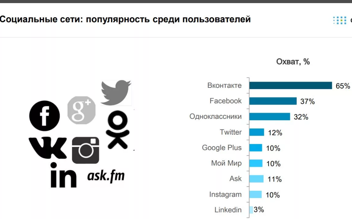 Соцсети котировки. Популярность социальных сетей. Популярные социальные сети. Наиболее популярные социальные сети. Популярность социальных сетей в мире.