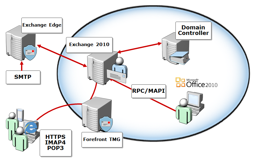 When exchange. Почтовый сервер Exchange. Microsoft Exchange Server 2010. Обмен с сервером. Структура MS Exchange.