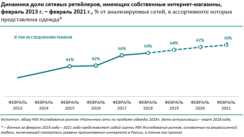 Ситуация на рынке одежды