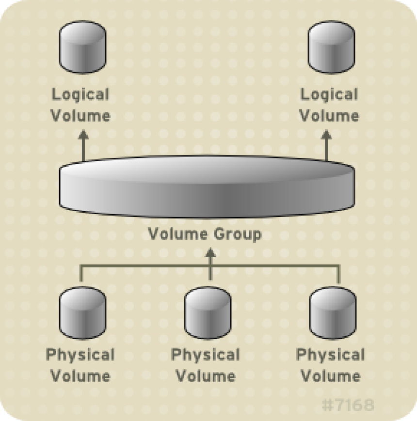 Linux - logical volume manager (lvm) command examples