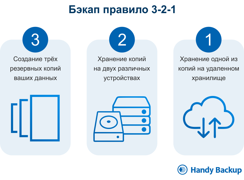 Резервные сообщения. Правило 3-2-1 резервного копирования. Классификация типов резервного копирования. Резервное копирование данных. Регламент резервного копирования.