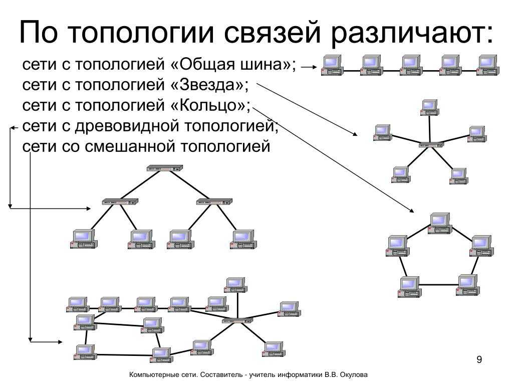 Основные топологические схемы сетей