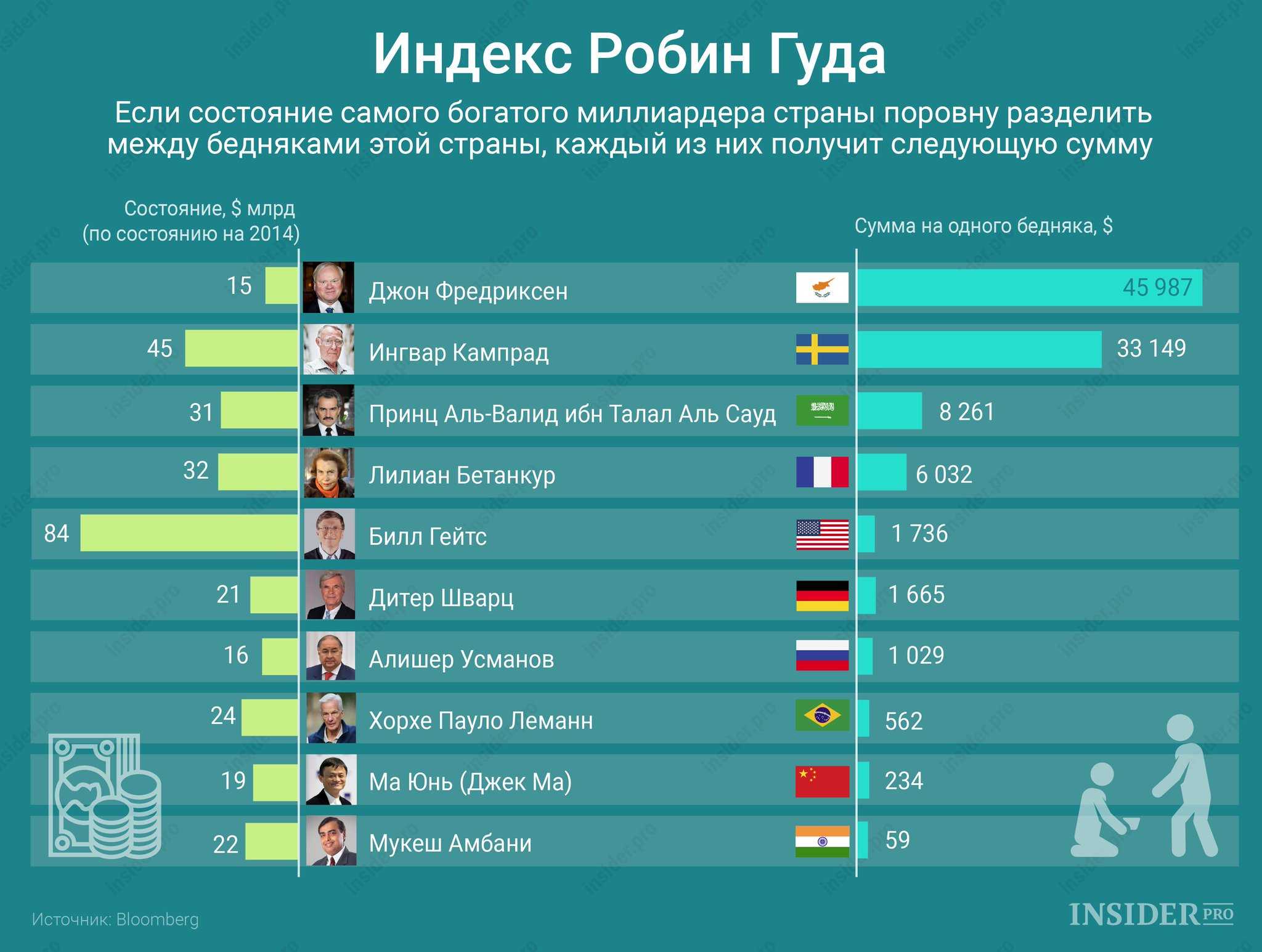 Ввп самой богатой страны