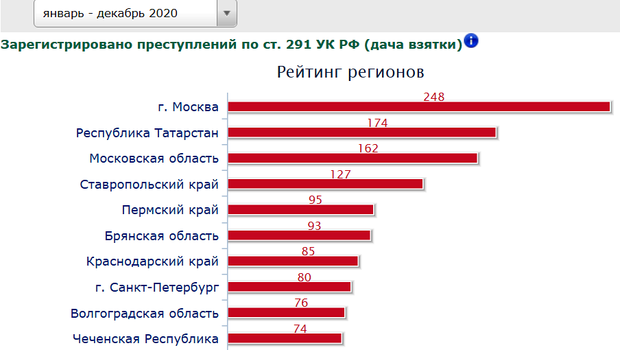 Криминальная статистика рф и рт за карантинное полугодие 2020 года — реальное время
