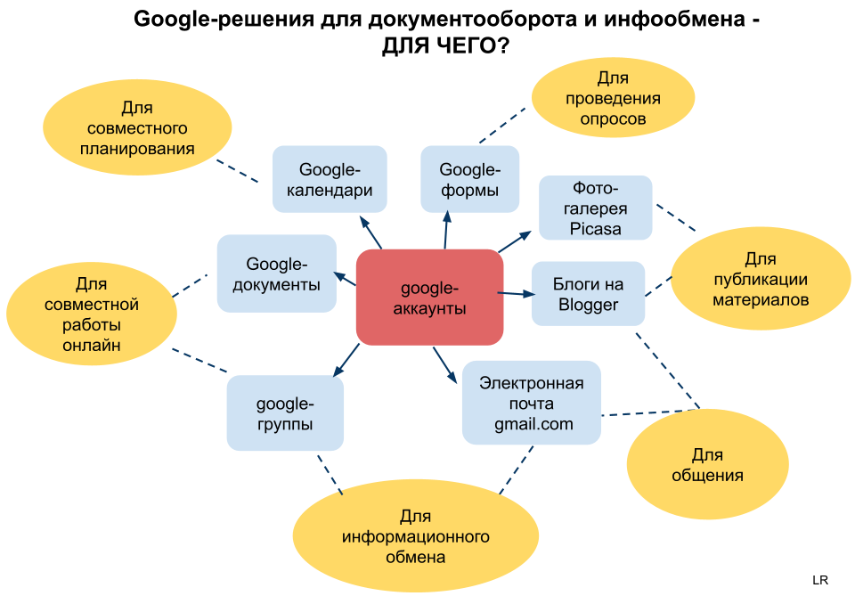Базовые сервисы. Сервисы гугл для образования. Решение совместной работы. Сервисы для совместной работы. Инструменты для организации совместной работы.