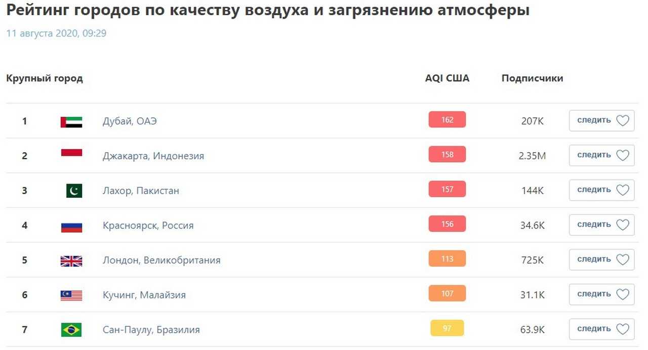 Топ 10 самые грязные города россии