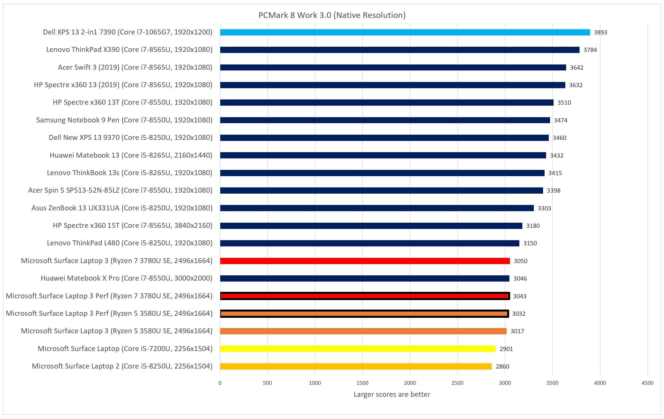 Рейтинг смартфонов 2023 до 20000. PCMARK work 2.0 Battery Life рейтинг. PCMARK Android таблица. PCMARK смартфоны Результаты. Антуту рейтинг смартфонов 2020.