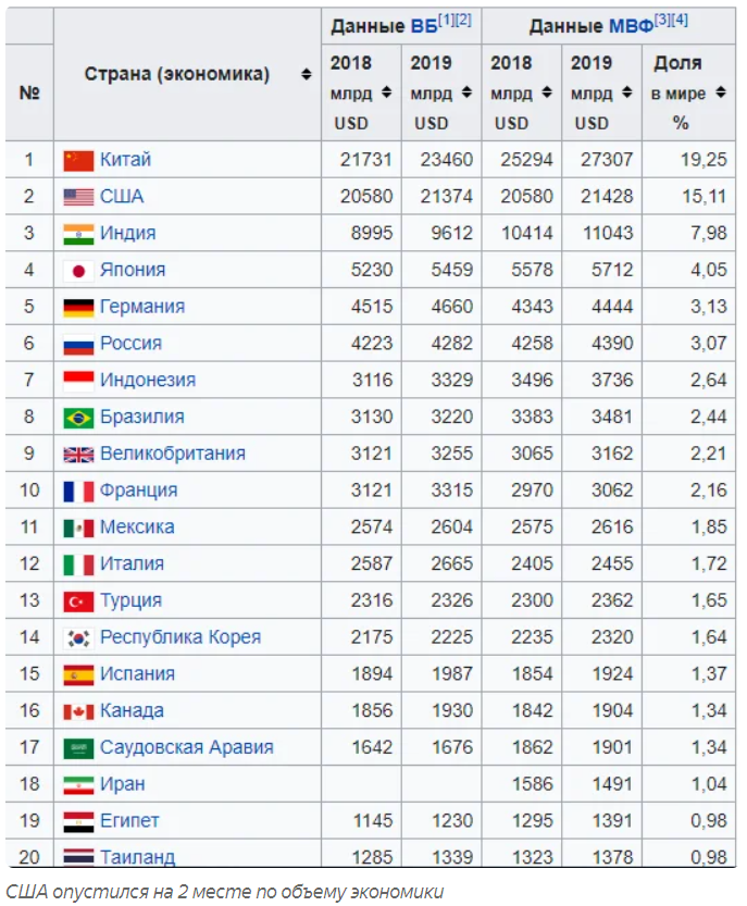 Место россии в мировой экономике - 2022