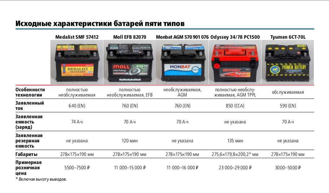 Рейтинг лучших автомобильных аккумуляторов из южной кореи в 2022 году
