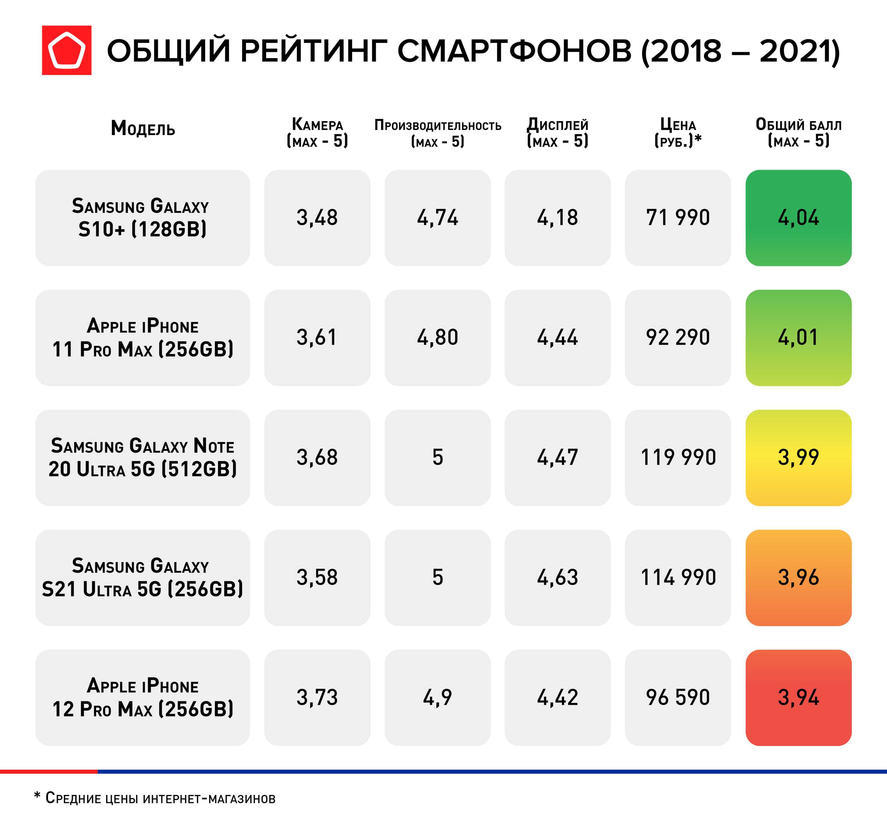 Лучшие смартфоны 2021 года: выбор zoom. cтатьи, тесты, обзоры