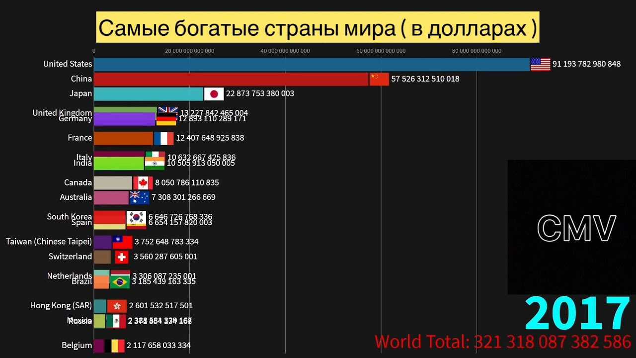 Крупнейшие экономики мира на 2021 год. топ-20 по данным мвф