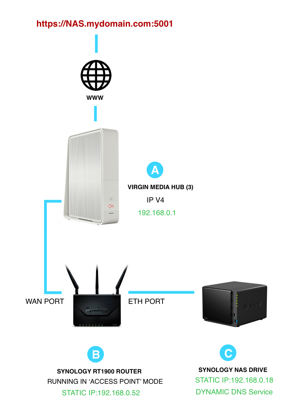 Best way to connect to synology nas – webdav , ftp , drive , quickconnect, vpn