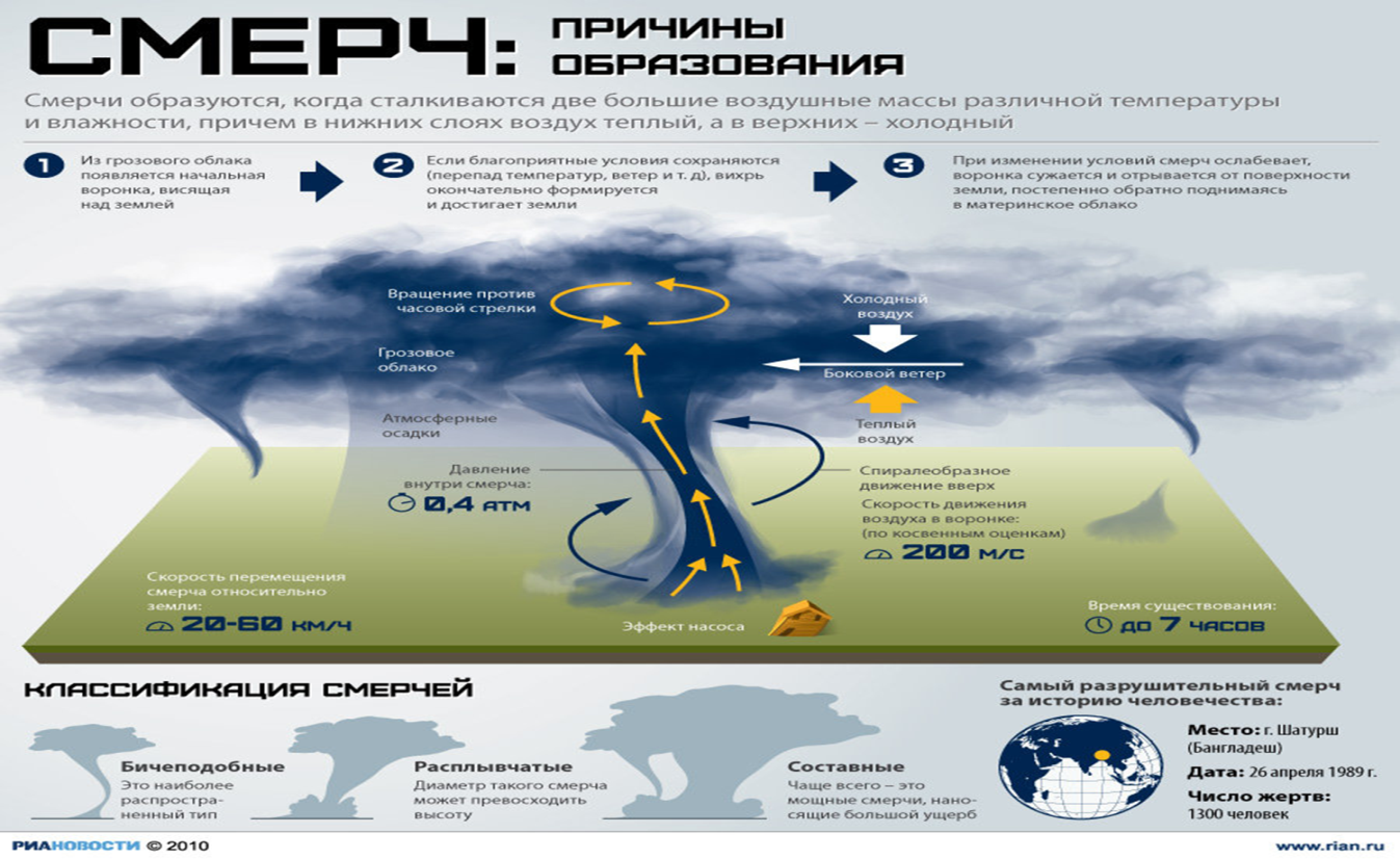 Самые сильные ураганы в мире (список мощнейших ураганов)