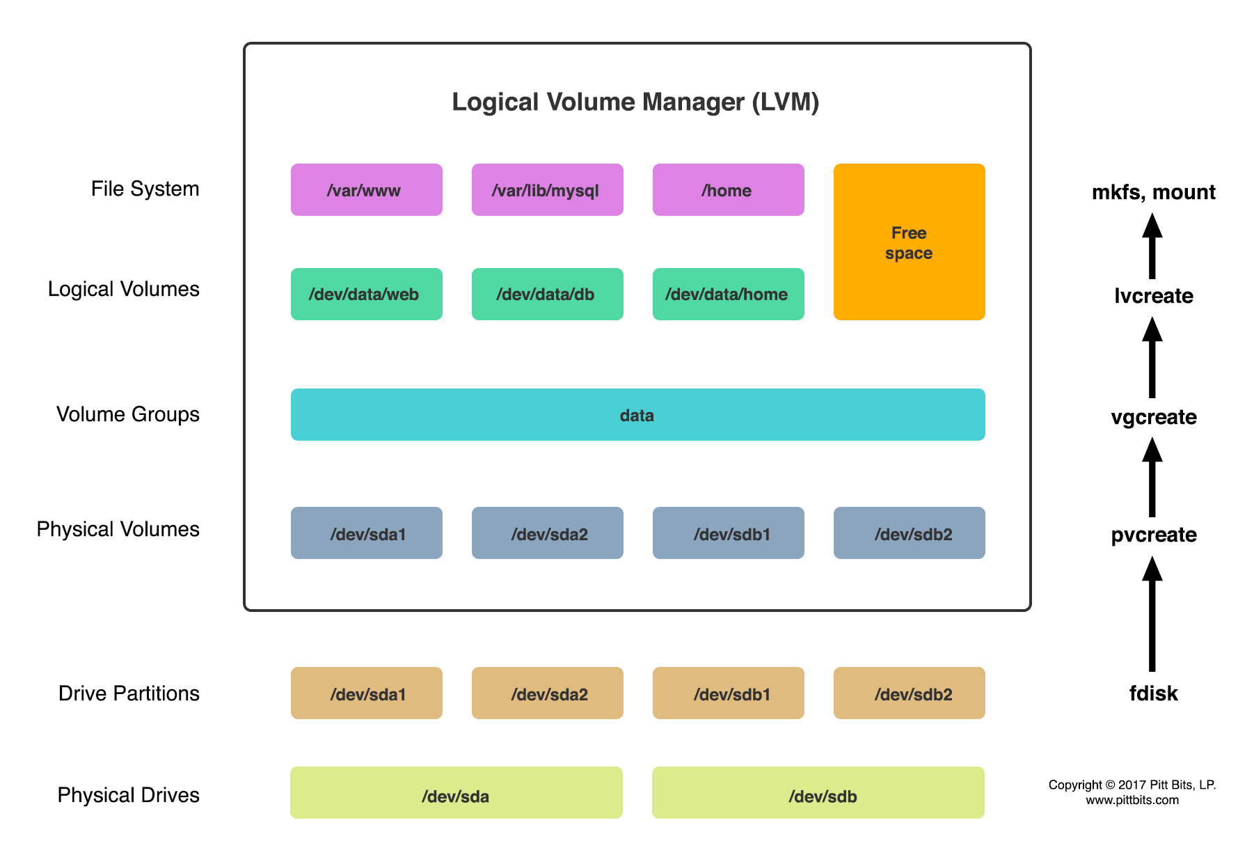 Logical volume manager (lvm) | русскоязычная документация по ubuntu