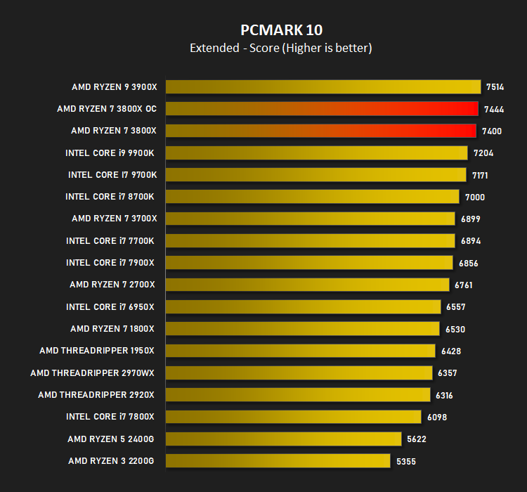 Выбор памяти для amd ryzen и тестирование 28 комплектов ram