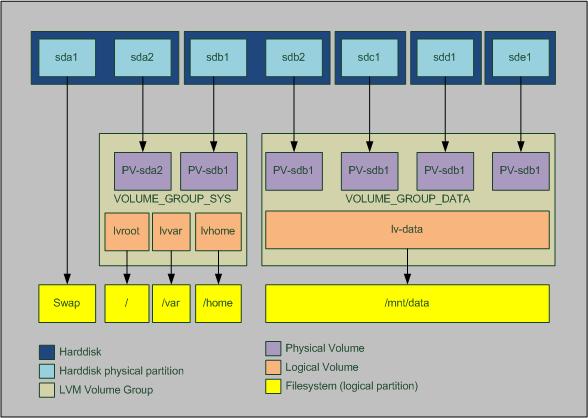 How to use lvm to manage storage devices on ubuntu 18.04  | digitalocean