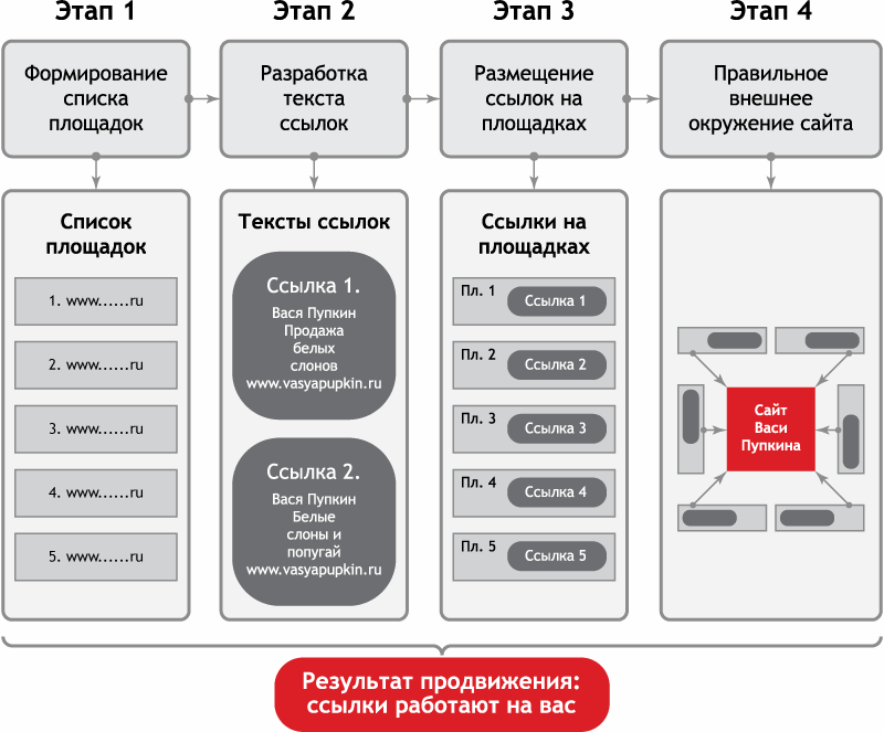 Seo оптимизация статьи (текста)