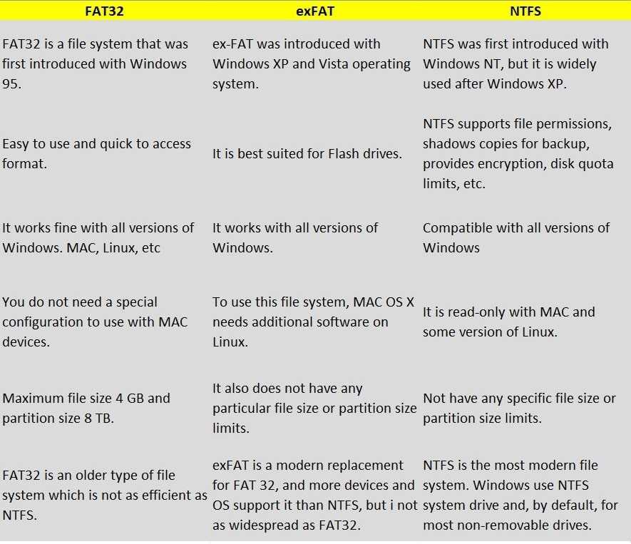 Exfat или ntfs - какую файловую систему выбрать?