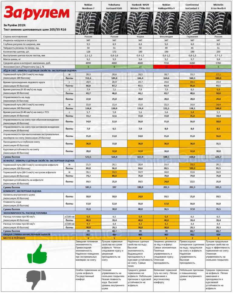 Топ-10 лучших зимних шипованных шин – рейтинг 2022-2023 года