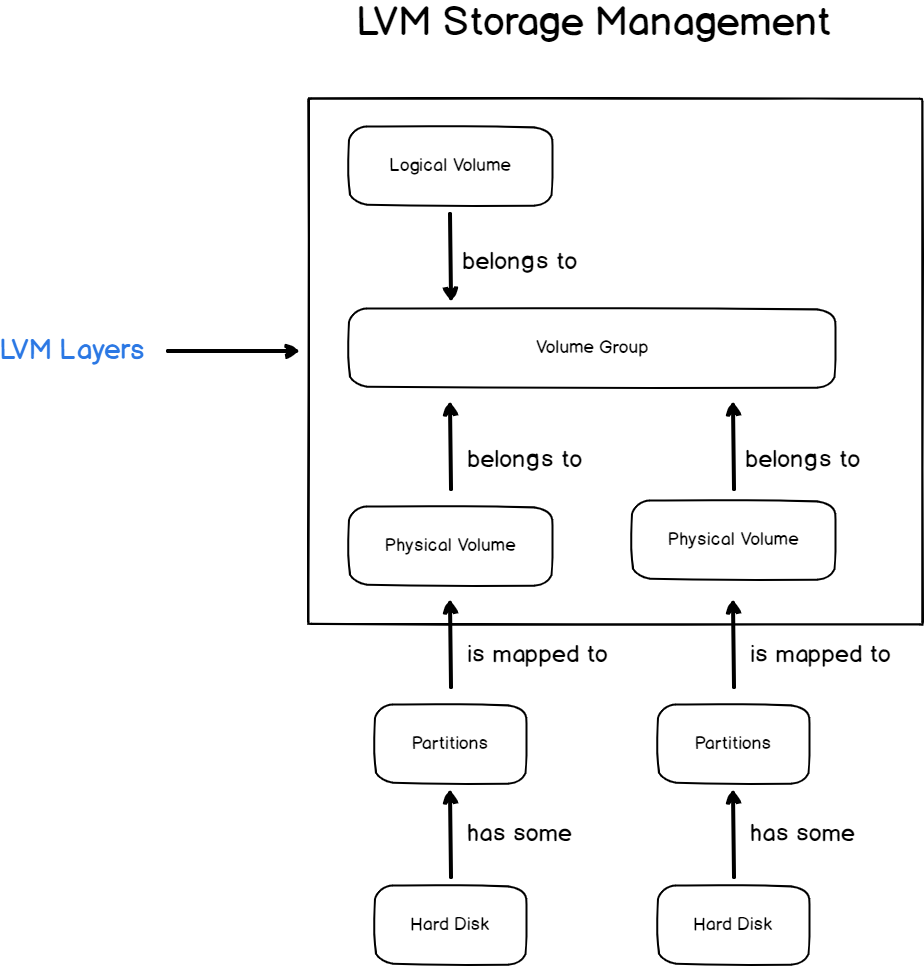 Linux sysadmin: как управлять lvm с помощью графического интерфейса - gadgetshelp,com