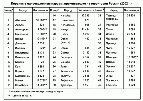 Изучите текст рубрики читаем карту какие народы россии самые многочисленные а также карту диаграмму