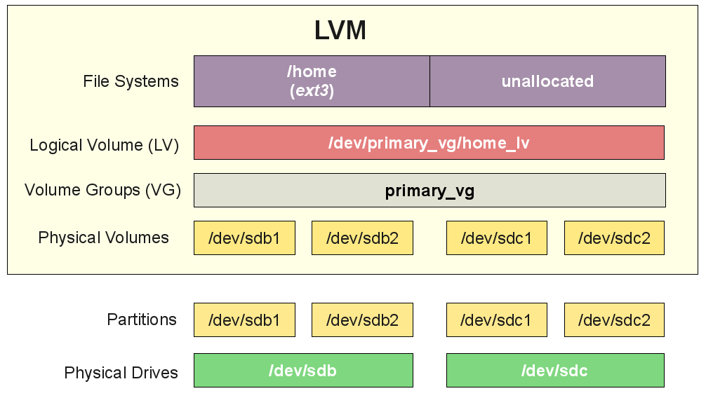 Разбираем как работать с lvm (logical volume manager). создание, изменение, замена физических, логических и групп томов lvm. | it-блог жаконды