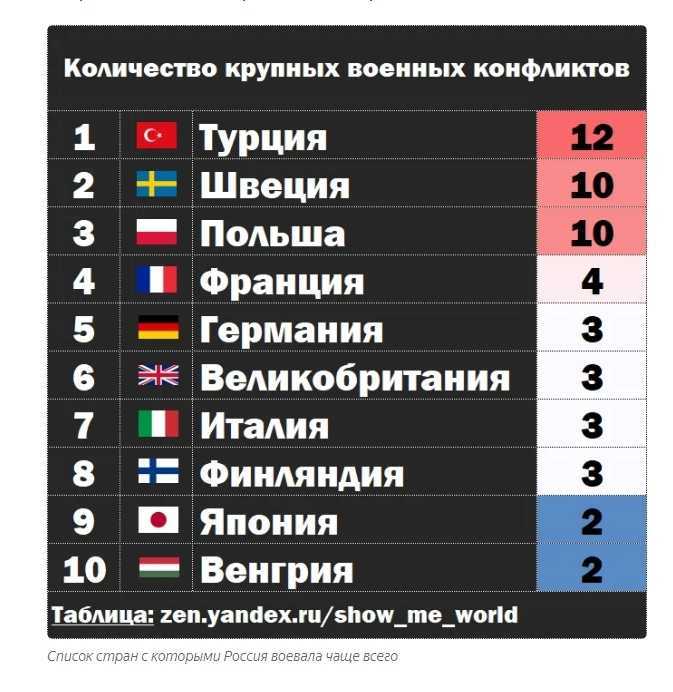 Страны которые не имеют врагов