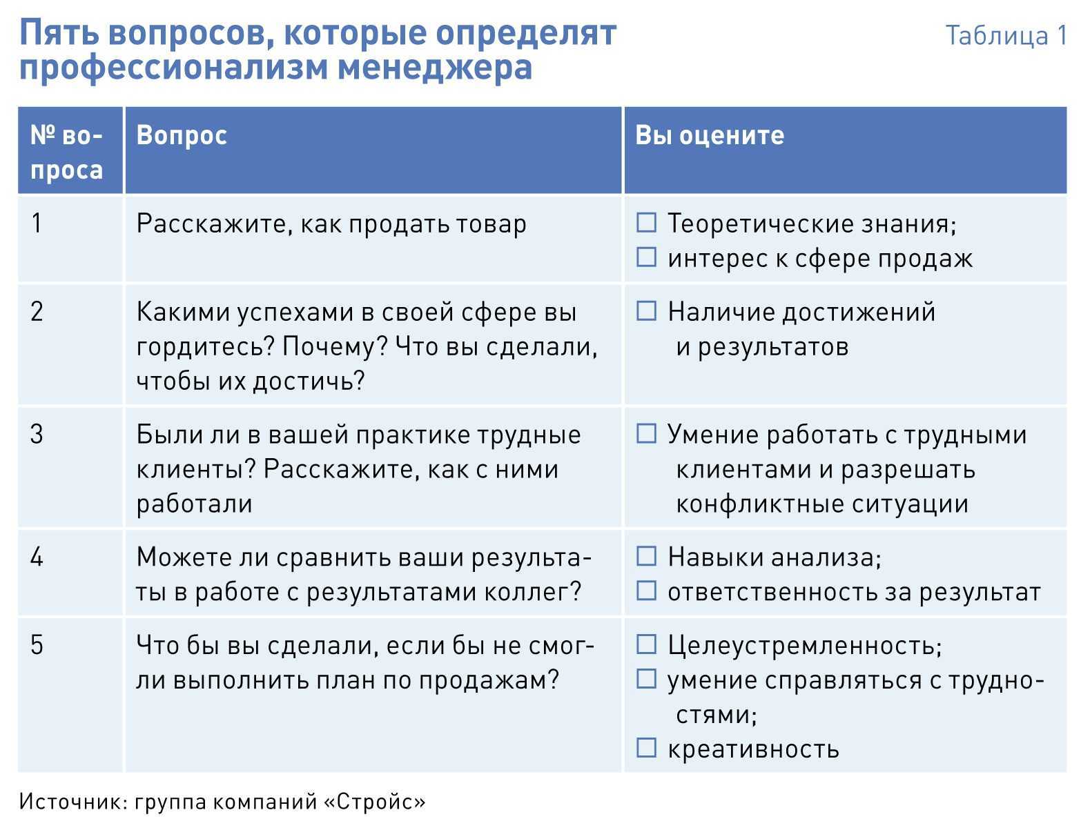 Основные вопросы на собеседовании и ответы