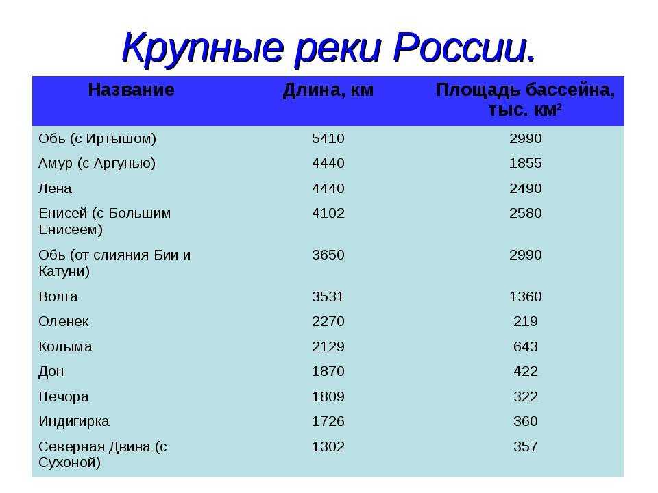 Реки россии: самые крупные, длинные и полноводные артерии российской федерации, их протяженность и глубина
