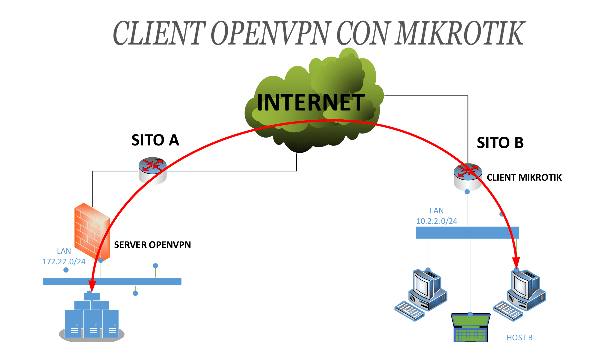 Настройка сервера openvpn на windows. установка openvpn на windows, создание сертификатов, настройка клиента