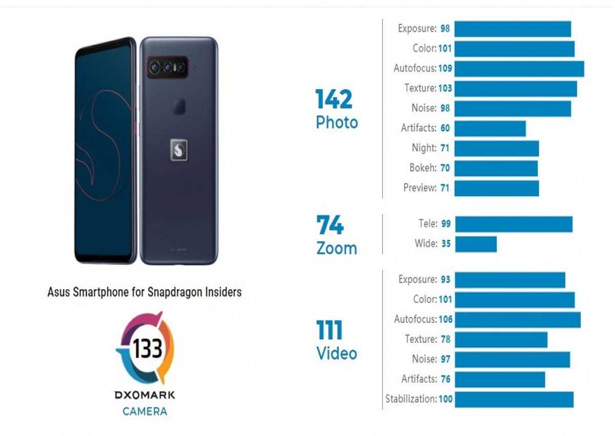 Рейтинг смартфонов цена качество 2023 году. DXOMARK смартфоны. Топ телефонов с хорошей камерой 2023. Лучшие камеры в смартфонах 2023. Смартфон с отличной камерой 2023.