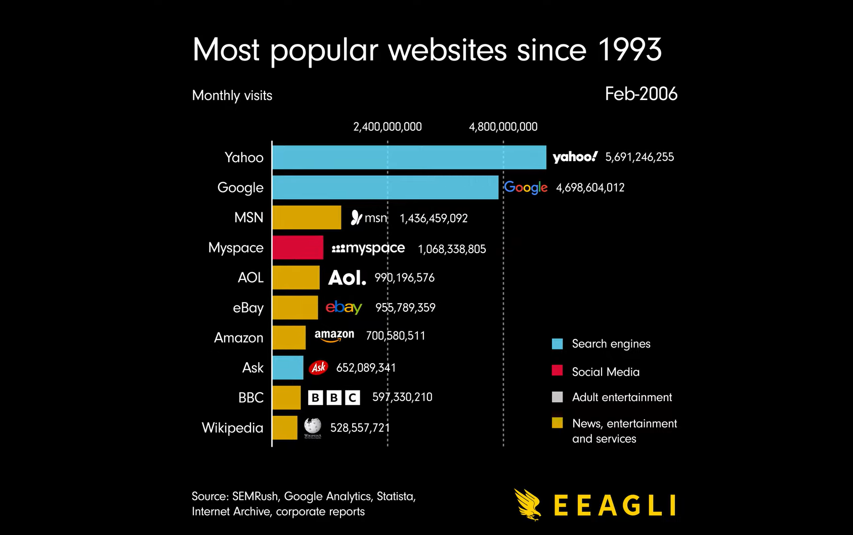Самые популярные сайты 2024. Популярные сайты. Самые популярные сайты 2022. Самые популярные сайты в мире 2022. Самые популярные сайты.