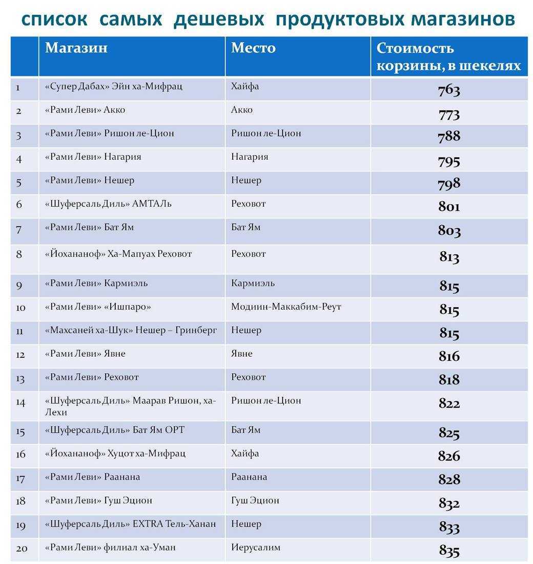 Топ-10 самых посещаемых интернет-магазинов и маркетплейсов по версии GoMakeBig Подборка самых популярных онлайн-ритейлеров мира, а также самые посещаемые маркетплейсы в России