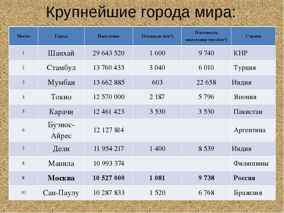 На диаграмме представлены некоторые из крупнейших по численности населения стран мира