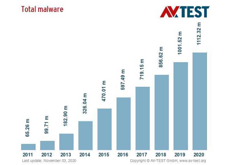 6 лучших бесплатных антивирусов для пк, mac и телефонов в 2023 году