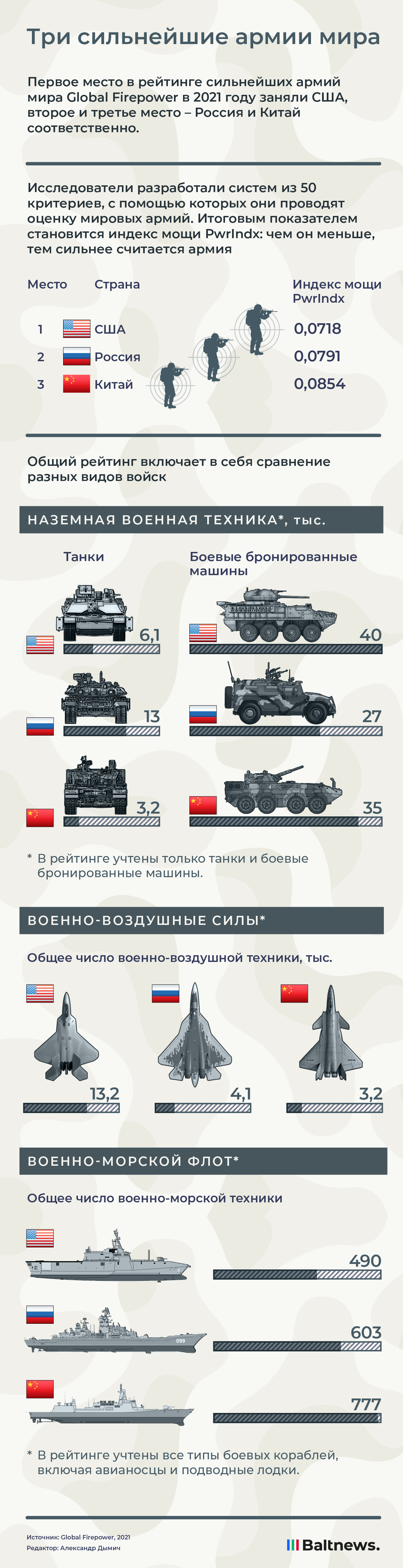 15 самых сильных армий в мире — рейтинг на 2021-й год
