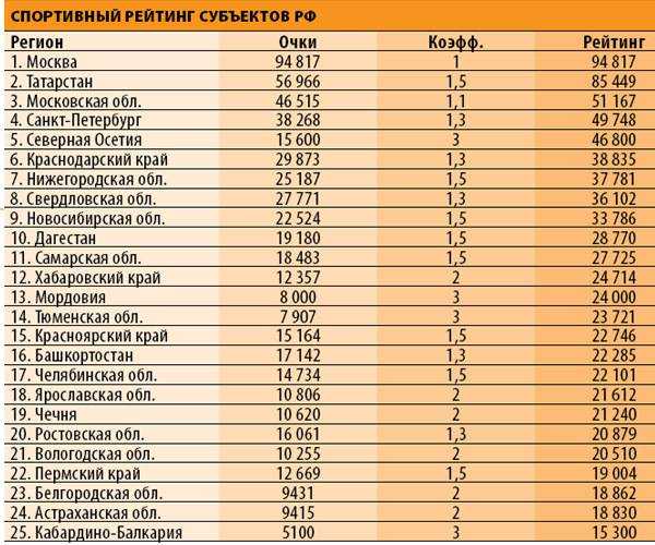10 самых популярных видов спорта в мире