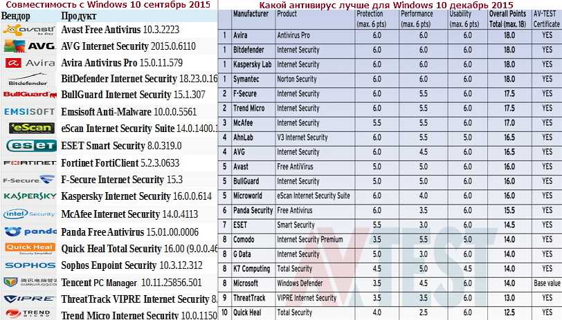Выбираем самый надежный антивирус: 5 лучших программ для защиты компьютера