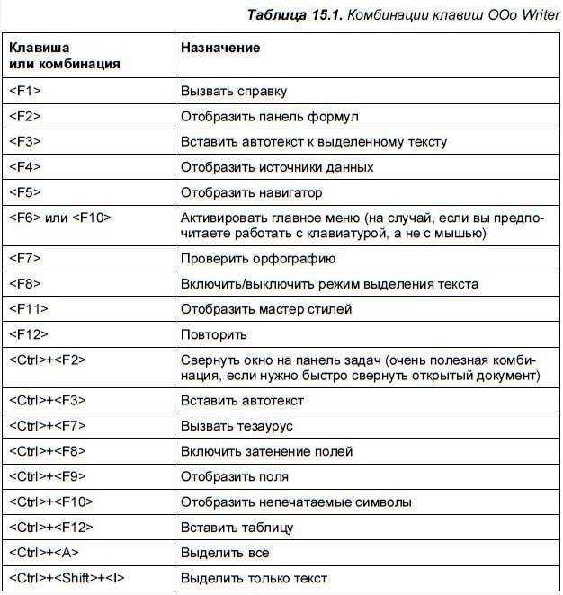 Лучшие сочетания клавиш microsoft word ⋆ lifeservice