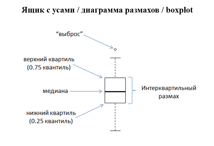 Как сделать ящик с усами в excel по данным таблицы