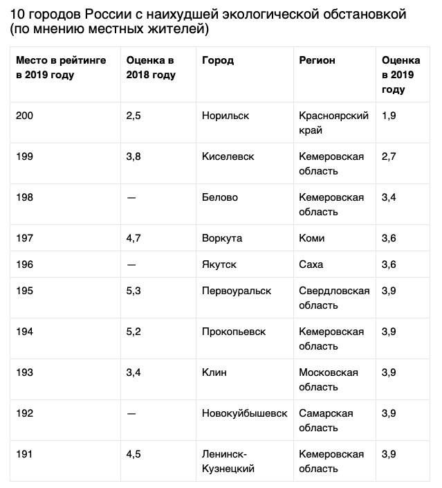 Не дышите: 12 самых грязных городов россии