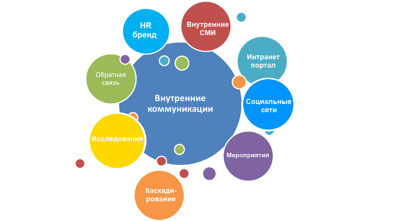 Как мотивировать сотрудников делиться и ставить лайки постам в социальных сетях вашей компании?