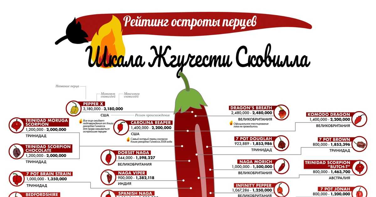 Шкала остроты перцев: 19 видов - рейтинг по сковиллу