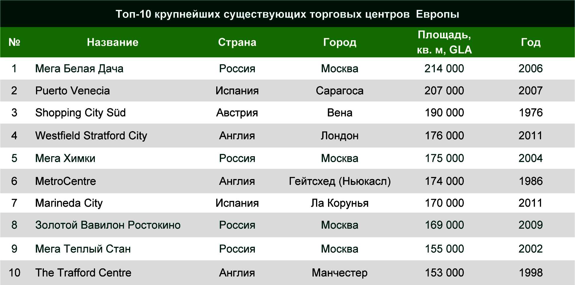 Самые большие города россии по площади и населению - топ 10: рейтинги, списки, обзоры