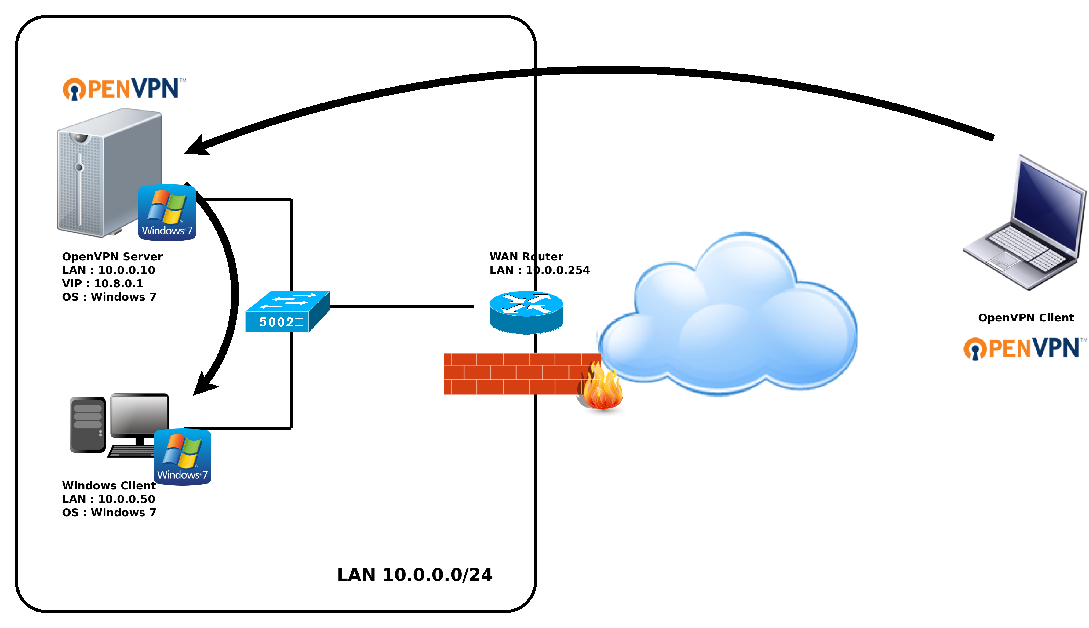 Community downloads | openvpn