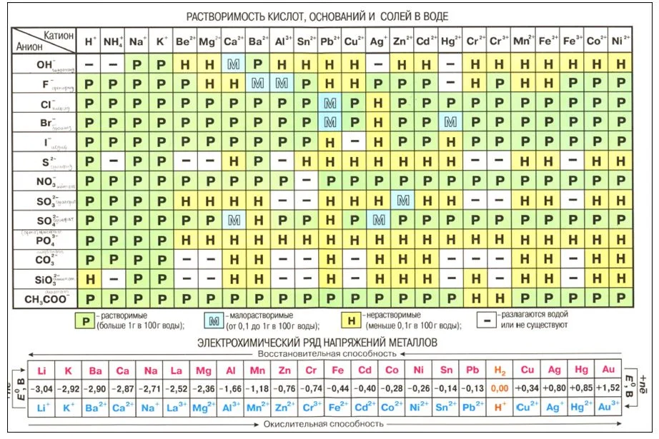 Урок 10: металлы и неметаллы - 100urokov.ru