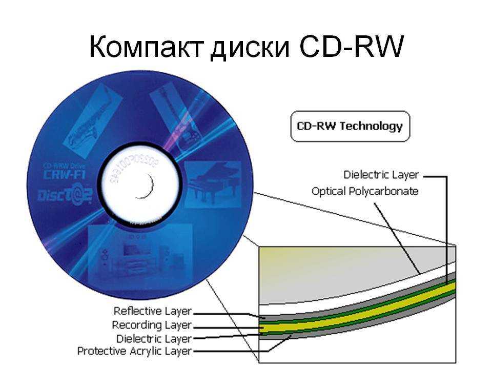 Какова емкость cd диска. CD (Compact Disc) — оптический носитель. Строение оптического диска. Строение компакт диска. Строение СД диска.