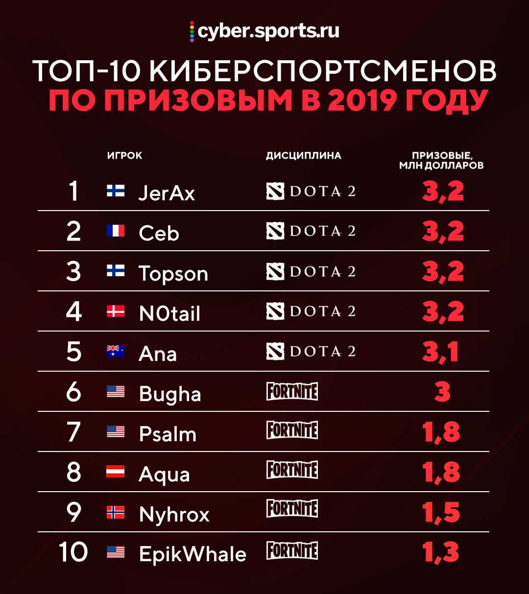 Топ-10 самых влиятельных лиц киберспорта в России по версии Forbes Самые знаковые фигуры киберспорта в РФ и на постсоветском пространстве