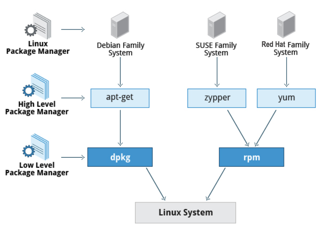 Системы управления пакетами Linux. Менеджер пакетов линукс. Пакетные менеджеры Linux. Linux RPM пакет.