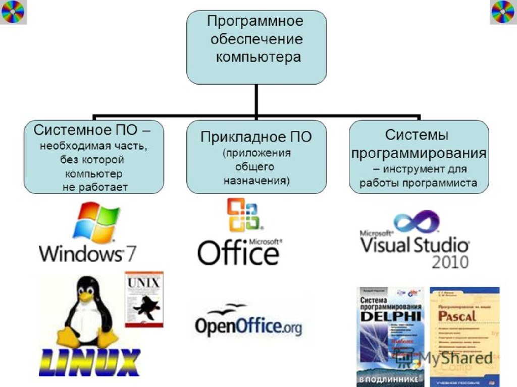 Операционная система качества. Системное программное обеспечение примеры программ. Программное обеспечение по система по прикладное по. Программное обеспечение компьютера примеры. Программное обеспечение компьютера системное по.
